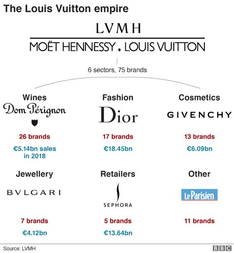 companies owned by christian dior|who owns Louis Vuitton now.